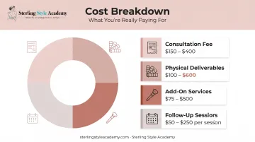 Color analysis cost breakdown showing fees deliverables and add-ons