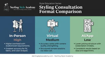 In-person versus virtual versus AI color analysis format comparison