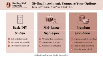 Color analysis pricing tiers comparison from DIY to premium packages