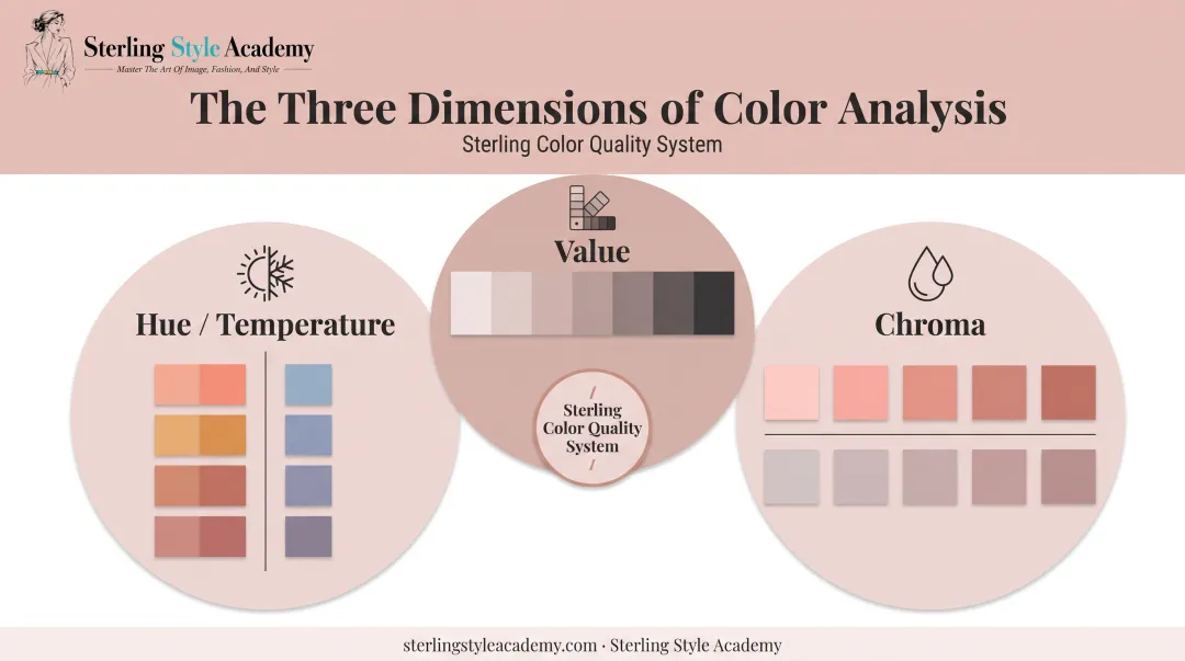 Three dimensions of personal color analysis hue value chroma diagram