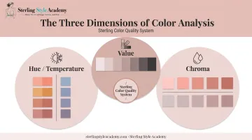 Three dimensions of personal color analysis hue value chroma diagram