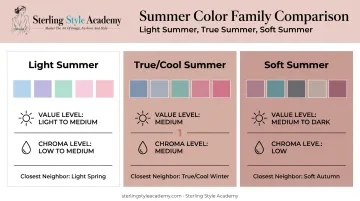Three Summer color sub-seasons comparison chart with value and chroma