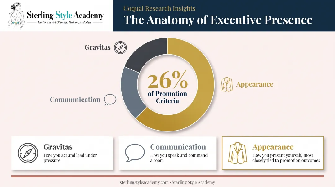 Executive presence breakdown showing gravitas communication and appearance percentages