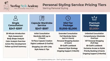 Online personal stylist pricing tiers comparison from consultation to premium package