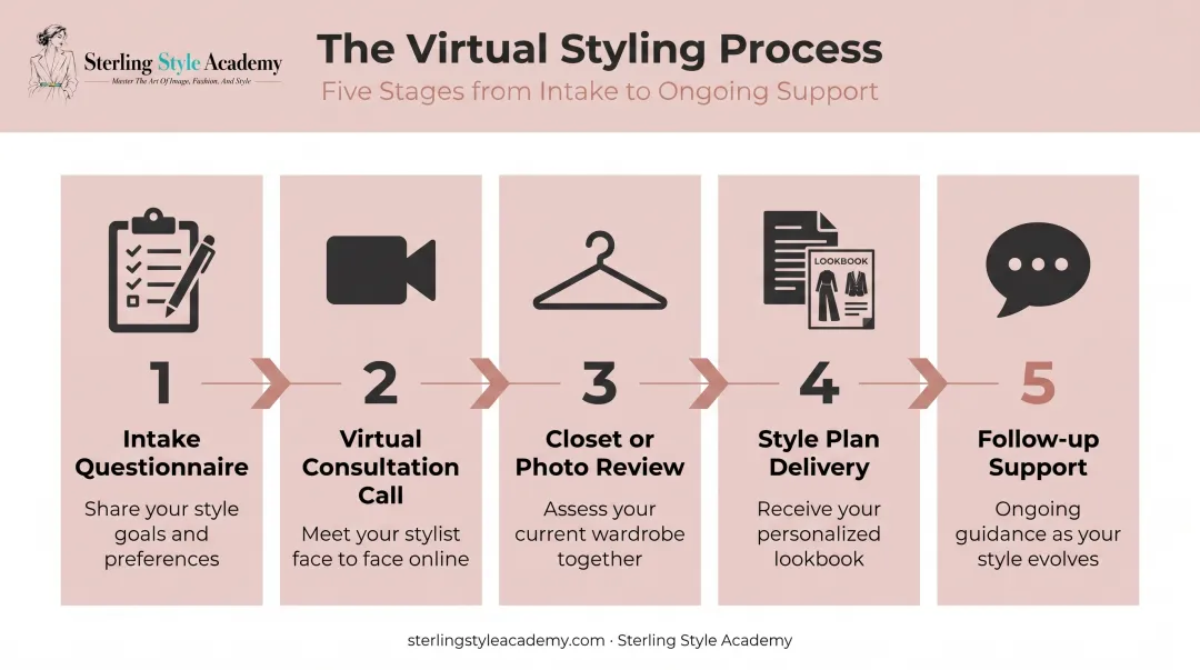 5-step online personal styling process from intake to follow-up support