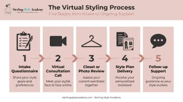 5-step online personal styling process from intake to follow-up support
