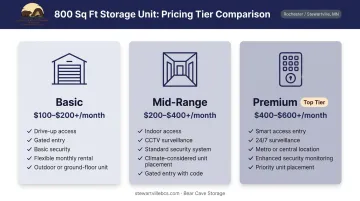 Three-tier 800 sq ft storage unit pricing breakdown from basic to premium