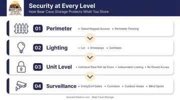 Four-layer business storage security checklist from perimeter to surveillance coverage