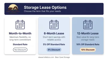 Three-tier storage contract comparison chart showing month-to-month versus 6 and 12-month discounts