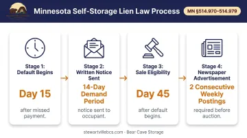 Minnesota self-storage lien law four-step timeline from default to sale