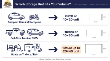 Vehicle storage unit size guide matching vehicle types to unit dimensions