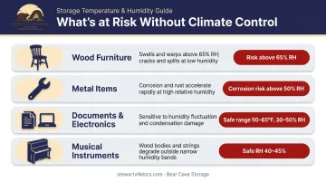 Four item categories damaged by humidity and temperature extremes in unheated storage