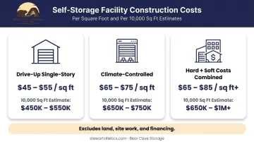 Self-storage construction cost comparison by facility type per square foot