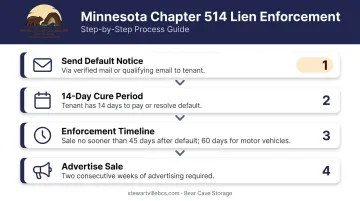 Minnesota Chapter 514 self-storage lien enforcement process steps timeline