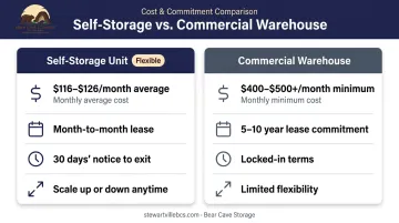 Storage unit versus commercial warehouse lease cost and flexibility comparison infographic