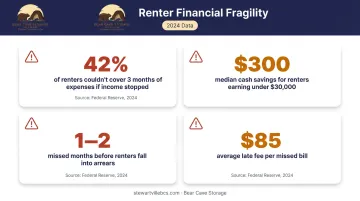 Renter financial vulnerability statistics showing savings gaps and income loss risk