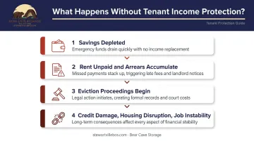 Four-stage renter financial crisis sequence without income protection coverage