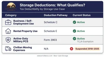 Storage unit tax deduction categories comparison table with qualifying pathways and status