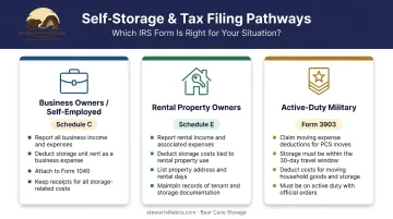 Storage unit tax deduction filing guide by filer type showing three pathways and required forms