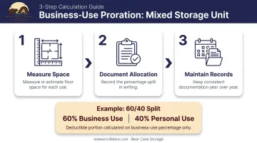 Three-step proration method process for mixed personal and business storage deductions
