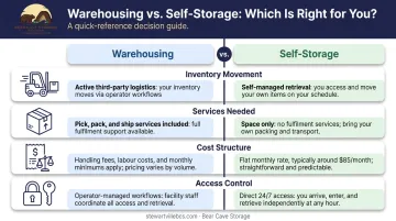 Warehousing versus self-storage decision guide comparing four key selection factors