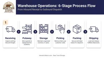 6-step warehouse operations process flow from receiving to shipping