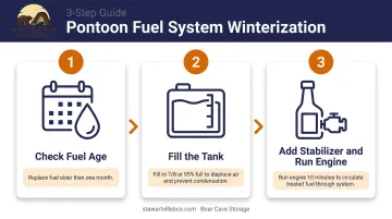 3-step pontoon boat fuel system winterization process infographic
