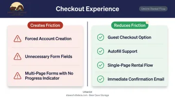 Self-storage checkout friction reducers four-point best practices infographic