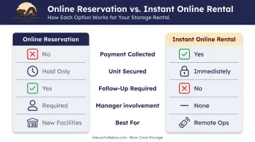 Online reservation versus instant rental side-by-side comparison infographic for self-storage