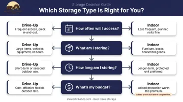 Four-question decision framework for choosing drive-up or indoor storage unit