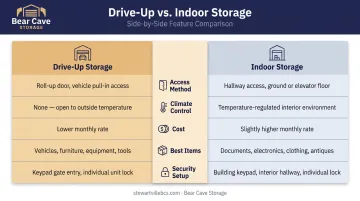 Drive-up versus indoor storage side-by-side comparison infographic with key factors