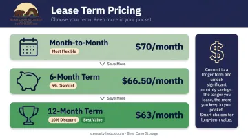 Three-tier storage lease term pricing comparison showing month-to-month versus long-term discounts