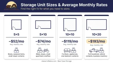 Self-storage unit size comparison chart with average monthly rental rates