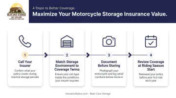 Four-step motorcycle storage insurance preparation checklist process flow infographic