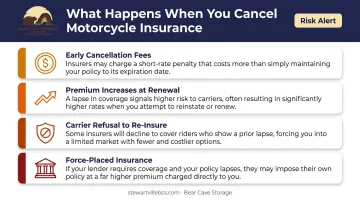 Four consequences of canceling motorcycle insurance coverage during winter storage