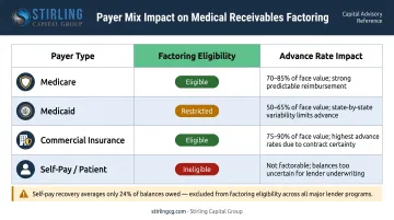 Healthcare payer mix factoring eligibility and advance rate comparison table infographic