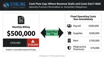 Healthcare practice cash flow gap showing earned revenue versus immediate operating costs