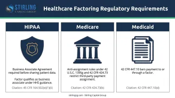 Three healthcare factoring compliance requirements HIPAA Medicare and Medicaid rules