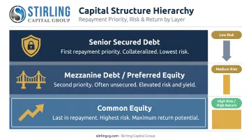 Three-tier capital stack hierarchy showing senior debt mezzanine and equity layers