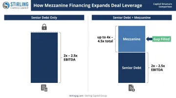 Mezzanine financing leverage comparison showing senior debt cap versus expanded EBITDA multiples