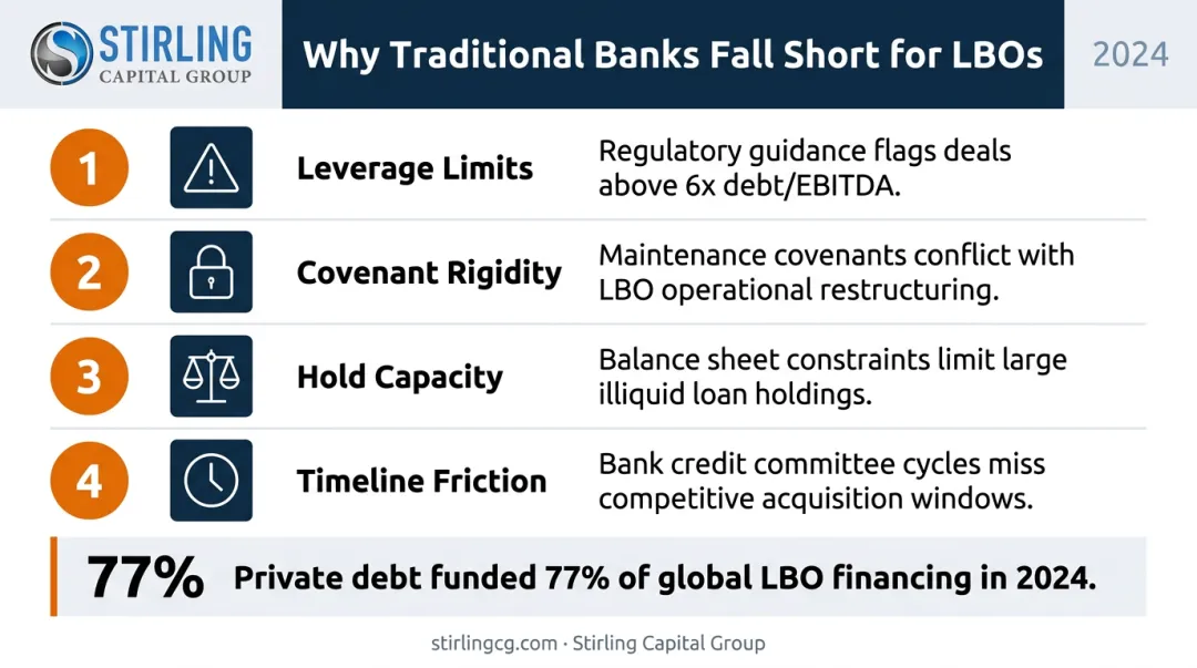 Four reasons traditional banks fall short for LBO financing versus private credit infographic