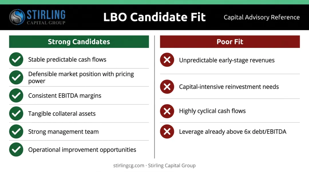 Strong LBO candidate characteristics checklist versus businesses that struggle infographic