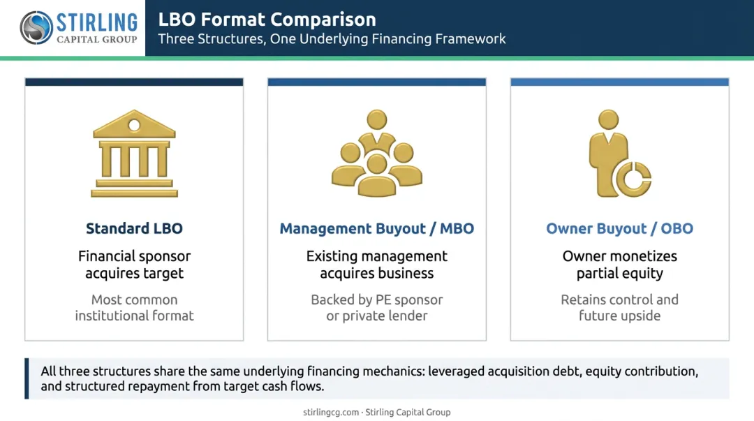Three LBO formats standard buyout MBO and OBO compared side-by-side
