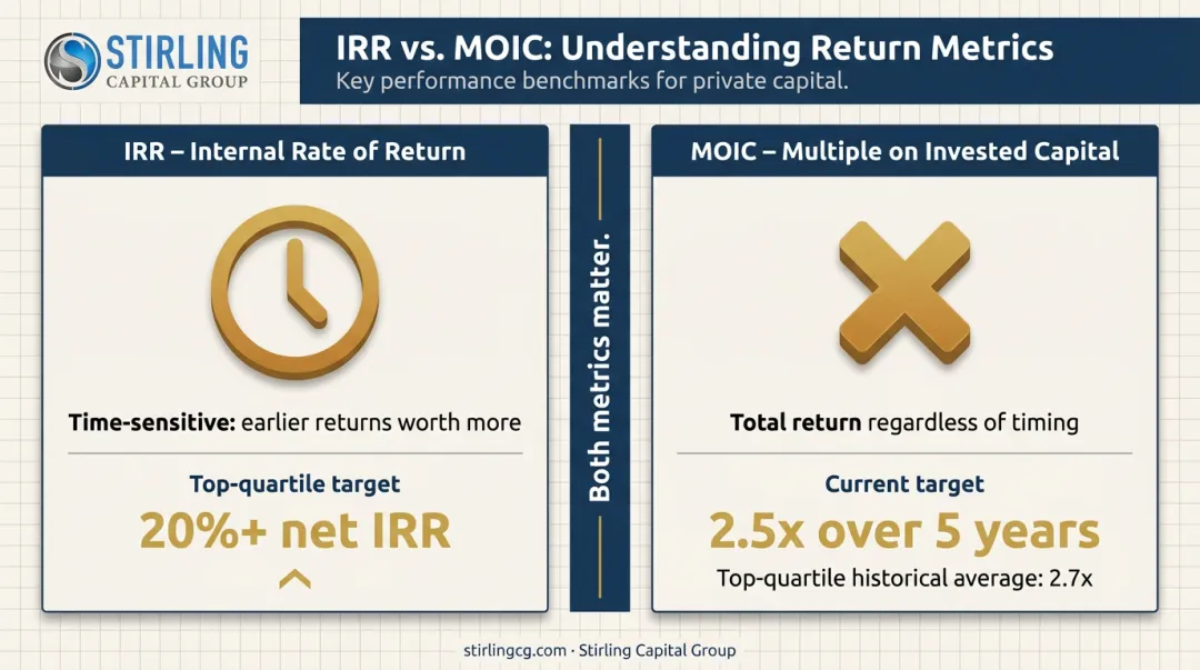 LBO return metrics IRR versus MOIC explained with benchmark targets infographic