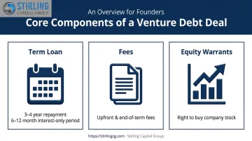 Infographic showing the three core components of a venture debt deal