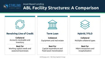 Three ABL structure types comparison table with collateral basis and ideal use cases