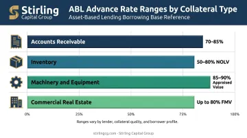 ABL advance rates by collateral type horizontal bar chart infographic