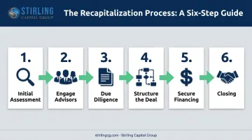 6-step recapitalization process flow from initial assessment to closing the transaction