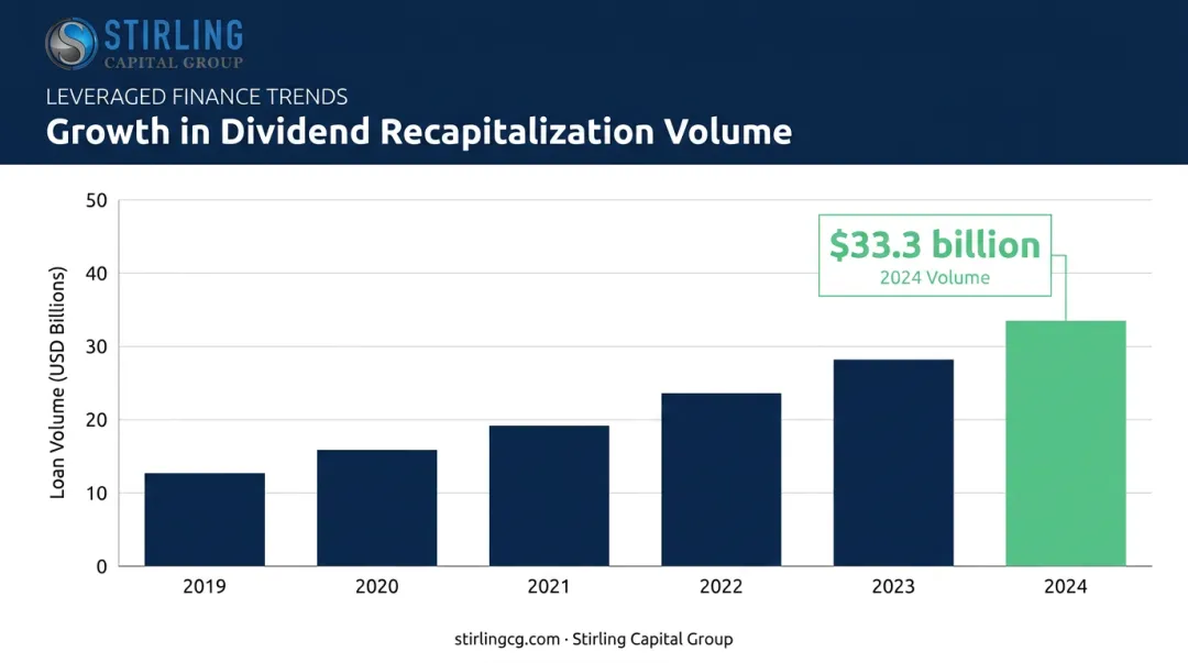 Data visualization showing growth of dividend recapitalization leveraged-loan volume over time