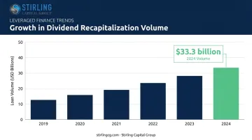Data visualization showing growth of dividend recapitalization leveraged-loan volume over time
